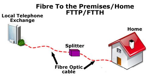 Fibre to the premises Perth